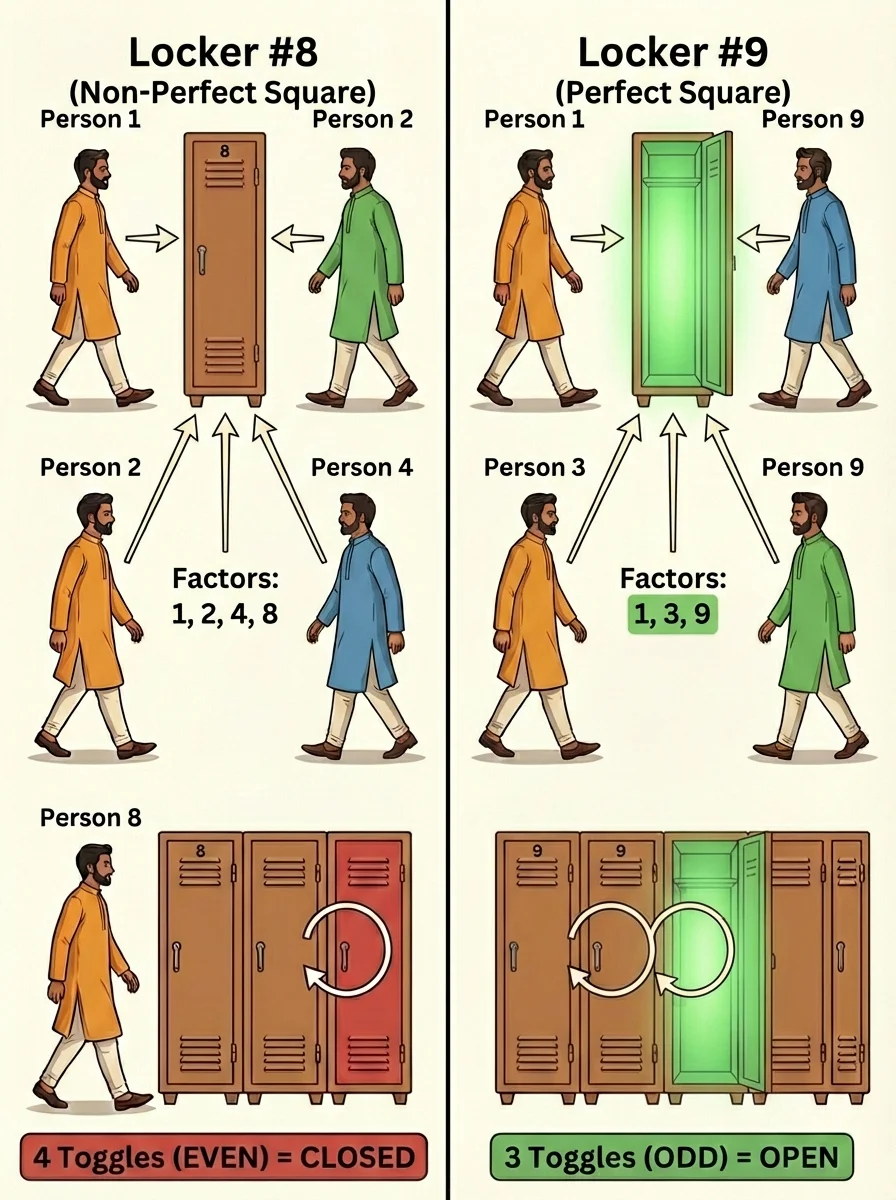 Educational split-screen diagram. LEFT SIDE labeled 'Locker #12': Shows persons 1,2,3,4,6,12 each toggling it (6 arrows pointing at the locker), final state CLOSED. The factors 1,2,3,4,6,12 shown as pairs: (1×12), (2×6), (3×4). RIGHT SIDE labeled 'Locker #9': Shows persons 1,3,9 each toggling it (3 arrows), final state OPEN with golden glow. The factors shown: (1×9), (3×3) with the 3×3 highlighted specially. Text at bottom: 'EVEN toggles = CLOSED, ODD toggles = OPEN'. Art style: Clean educational infographic with clear visual comparison, mathematical notation.